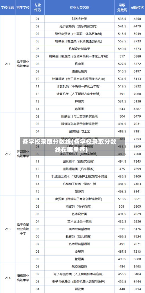各学校录取分数线(各学校录取分数线在哪里查)