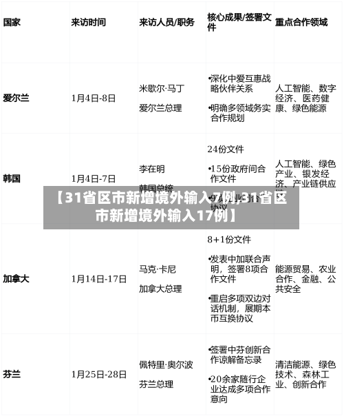 【31省区市新增境外输入7例,31省区市新增境外输入17例】-第2张图片