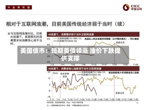 美国债市：短期美债领涨 油价下跌提供支撑