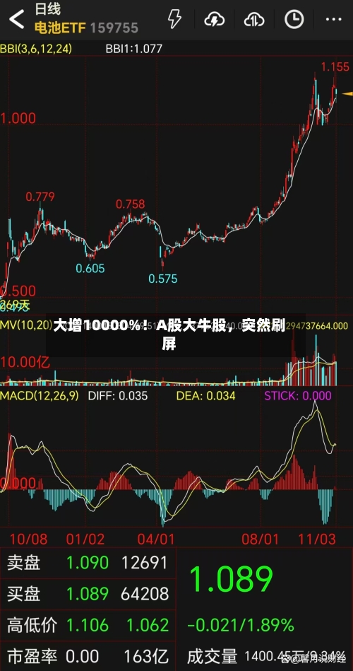 大增10000%！A股大牛股	，突然刷屏-第2张图片