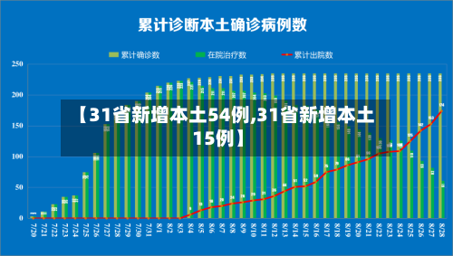 【31省新增本土54例,31省新增本土15例】-第2张图片