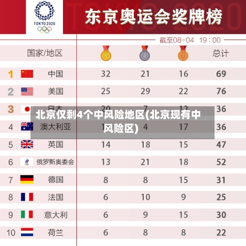 北京仅剩4个中风险地区(北京现有中风险区)-第3张图片