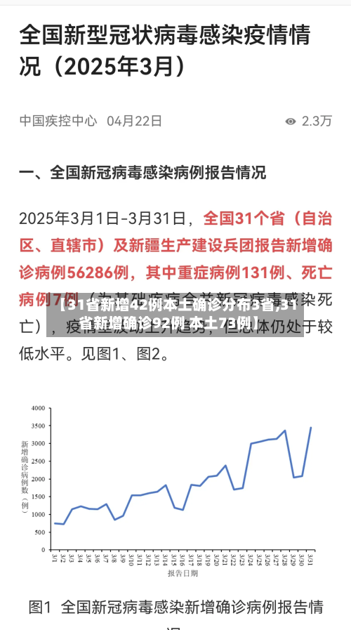 【31省新增42例本土确诊分布3省,31省新增确诊92例 本土73例】