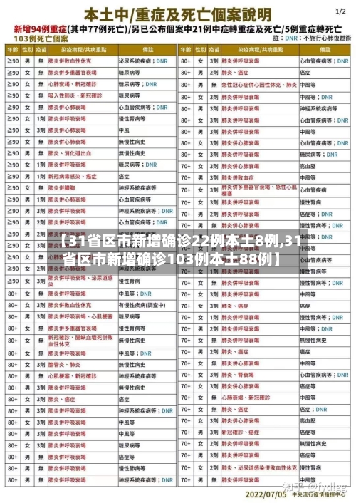 【31省区市新增确诊22例本土8例,31省区市新增确诊103例本土88例】-第2张图片