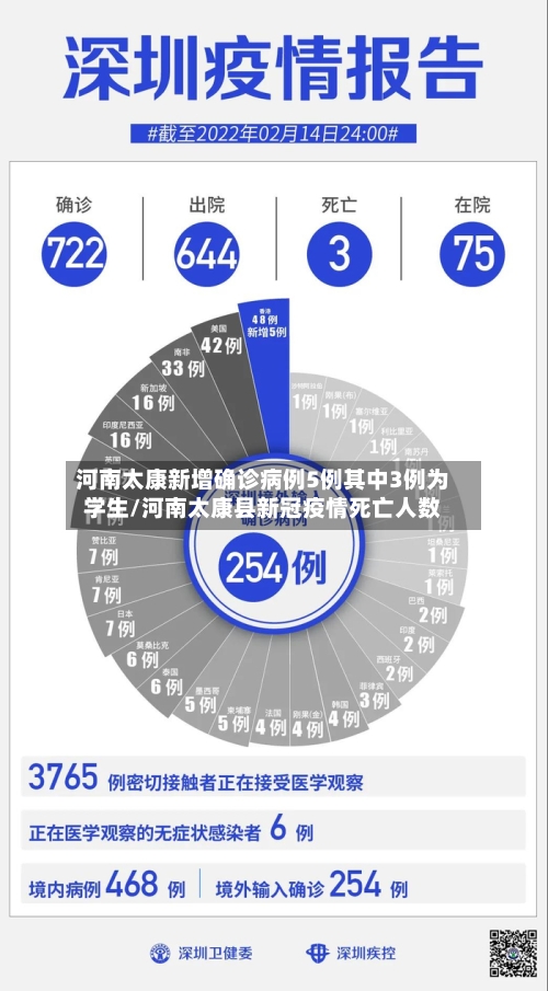 河南太康新增确诊病例5例其中3例为学生/河南太康县新冠疫情死亡人数-第2张图片