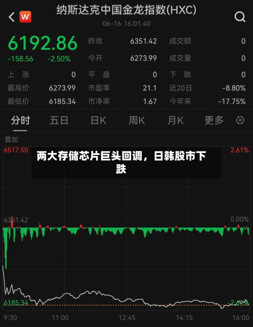 两大存储芯片巨头回调，日韩股市下跌