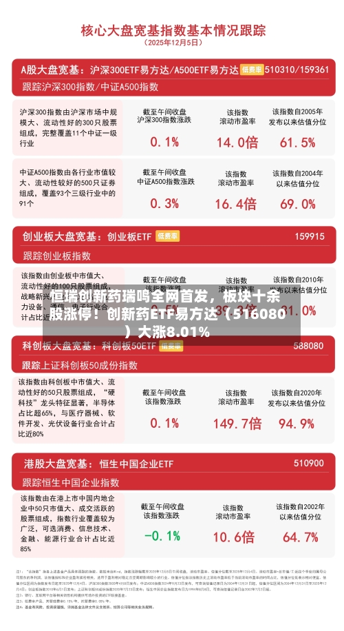 恒瑞创新药瑞鸣全网首发，板块十余股涨停！创新药ETF易方达（516080）大涨8.01%-第2张图片