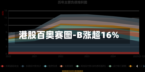 港股百奥赛图-B涨超16%-第2张图片