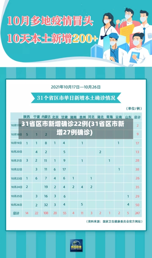 31省区市新增确诊22例(31省区市新增27例确诊)-第2张图片