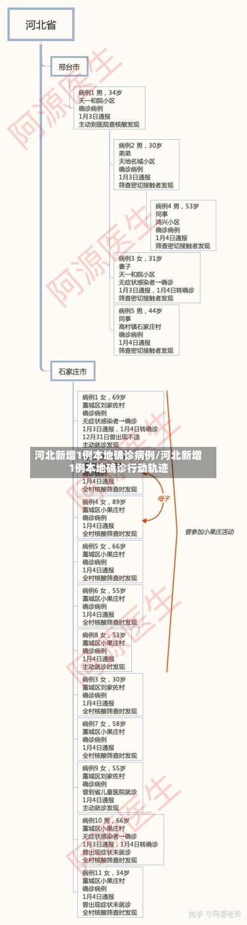 河北新增1例本地确诊病例/河北新增1例本地确诊行动轨迹-第3张图片