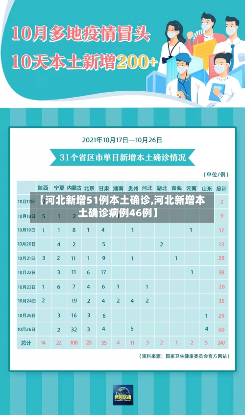 【河北新增51例本土确诊,河北新增本土确诊病例46例】-第2张图片