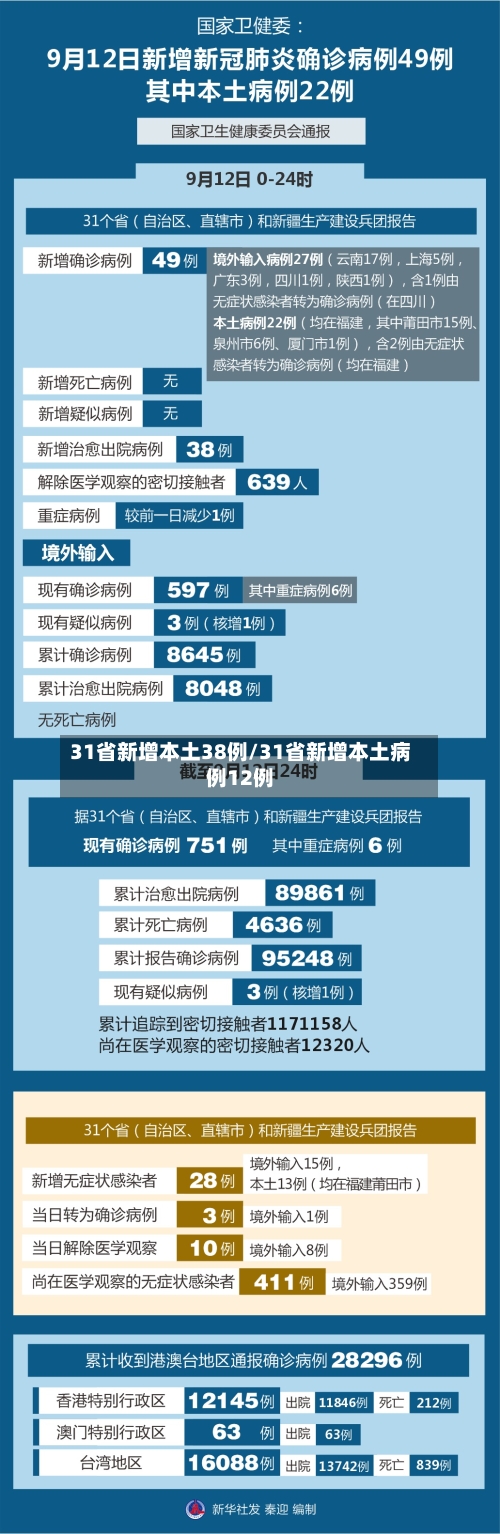31省新增本土38例/31省新增本土病例12例-第2张图片
