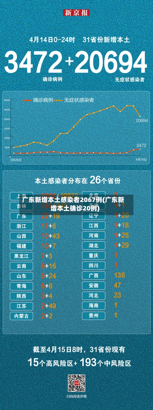 广东新增本土感染者2067例(广东新增本土确诊20例)-第3张图片