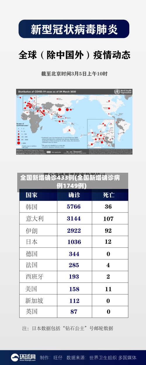 全国新增确诊433例(全国新增确诊病例1749例)-第2张图片