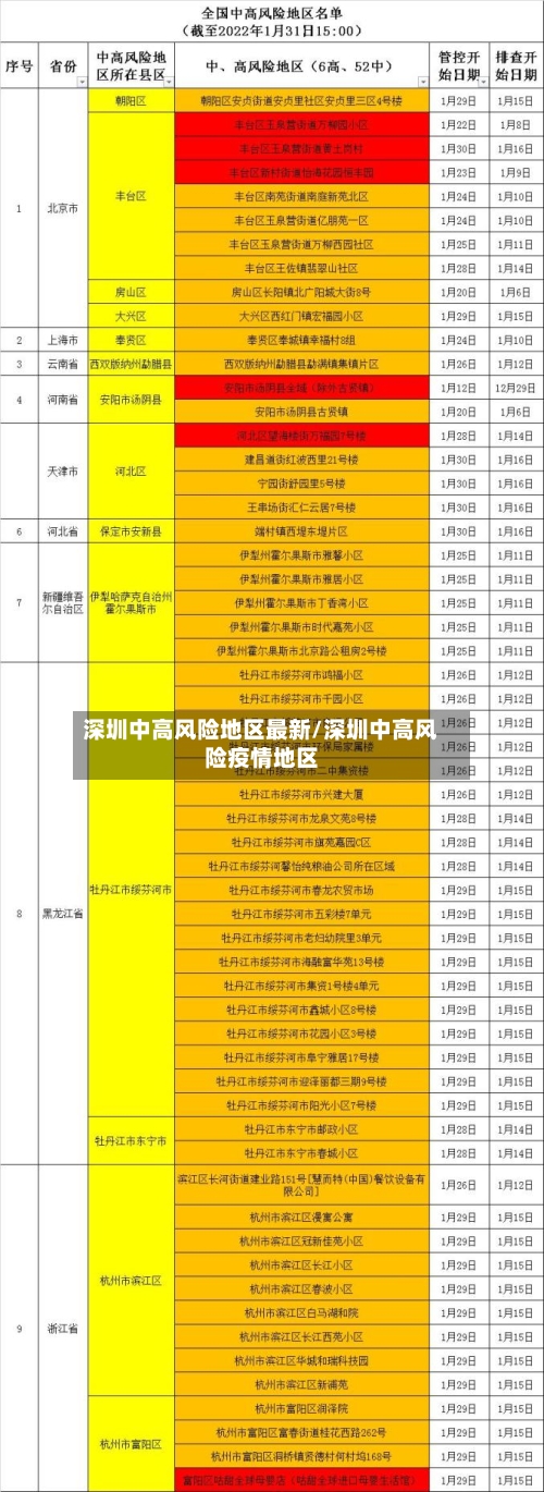 深圳中高风险地区最新/深圳中高风险疫情地区