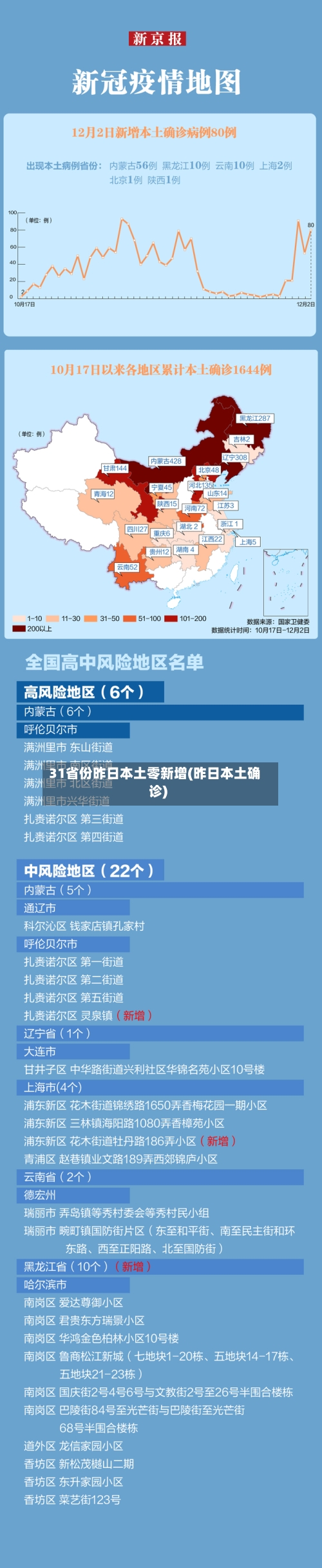 31省份昨日本土零新增(昨日本土确诊)-第2张图片
