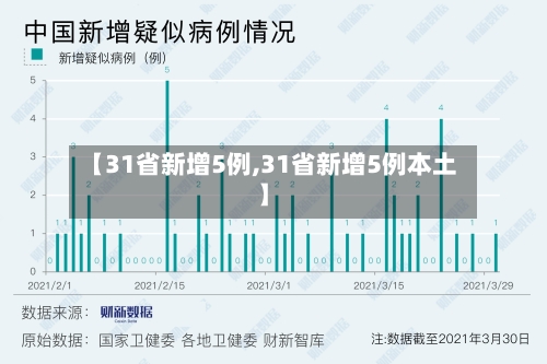 【31省新增5例,31省新增5例本土】-第2张图片