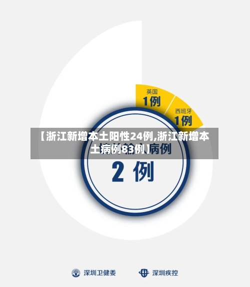 【浙江新增本土阳性24例,浙江新增本土病例83例】