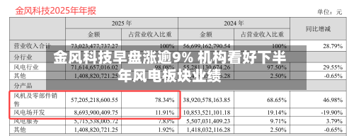 金风科技早盘涨逾9% 机构看好下半年风电板块业绩-第1张图片