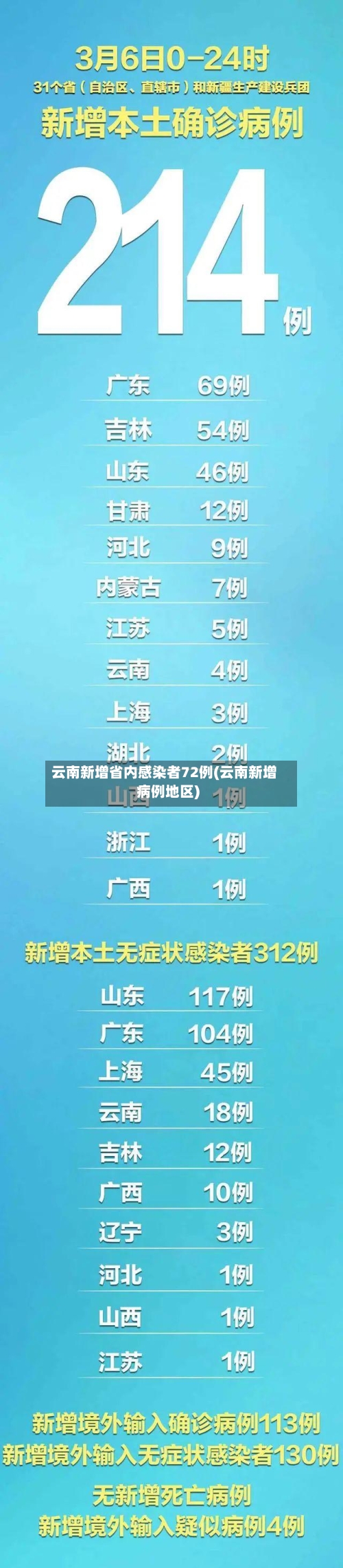 云南新增省内感染者72例(云南新增病例地区)-第2张图片
