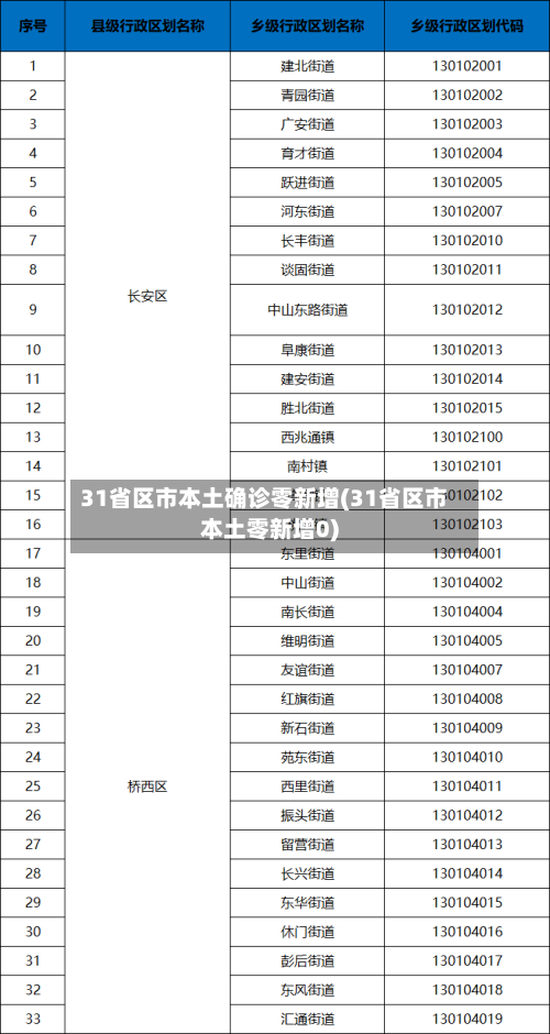 31省区市本土确诊零新增(31省区市本土零新增0)-第3张图片