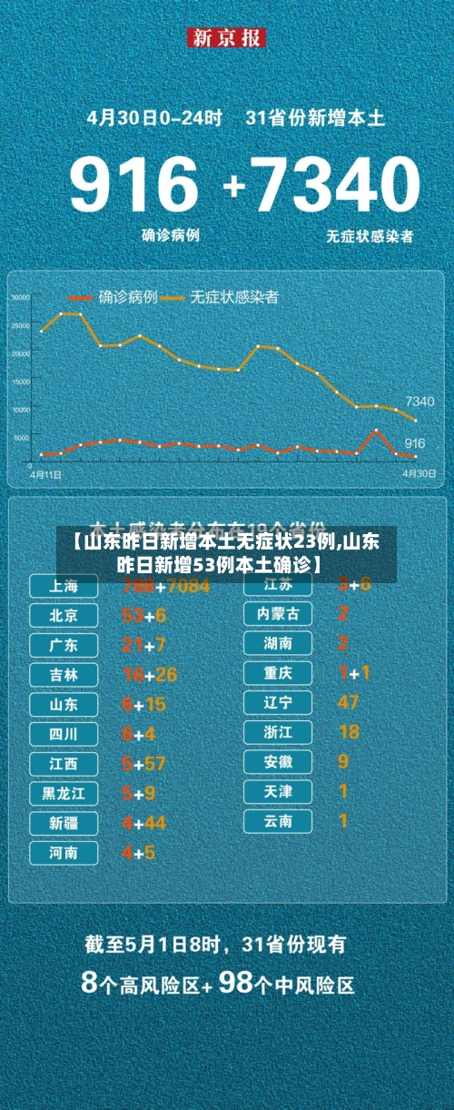 【山东昨日新增本土无症状23例,山东昨日新增53例本土确诊】-第3张图片