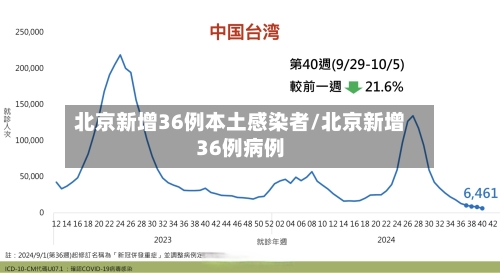 北京新增36例本土感染者/北京新增36例病例