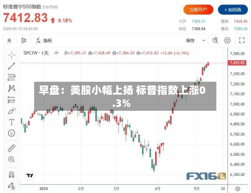 早盘:美股小幅上扬 标普指数上涨0.3%-第3张图片