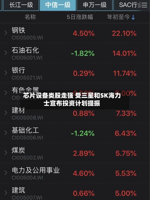 芯片设备类股走强 受三星和SK海力士宣布投资计划提振-第2张图片