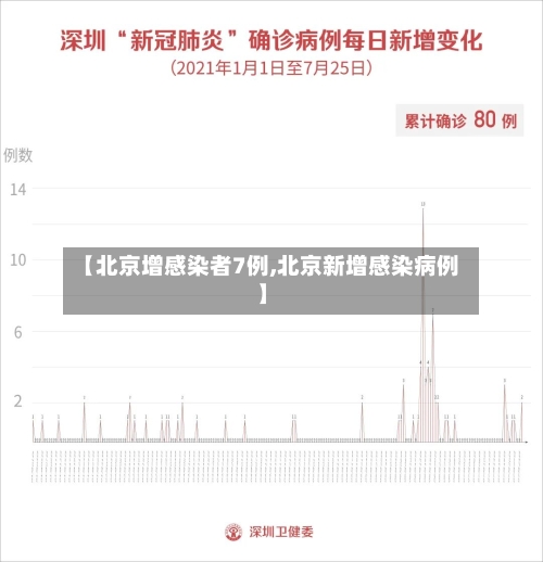 【北京增感染者7例,北京新增感染病例】-第2张图片