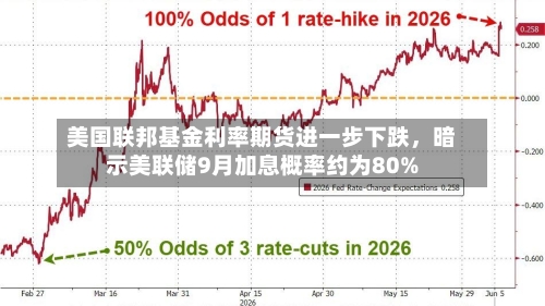 美国联邦基金利率期货进一步下跌，暗示美联储9月加息概率约为80%-第2张图片