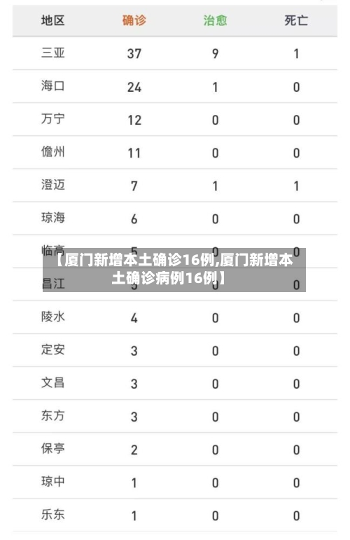 【厦门新增本土确诊16例,厦门新增本土确诊病例16例】