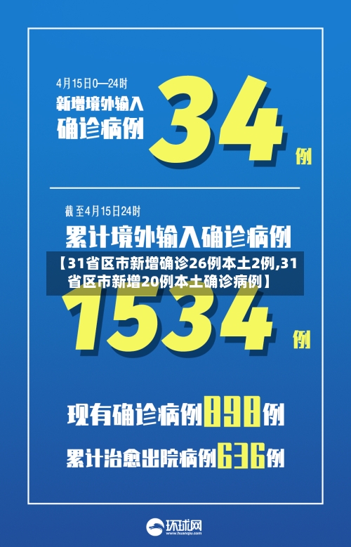 【31省区市新增确诊26例本土2例,31省区市新增20例本土确诊病例】