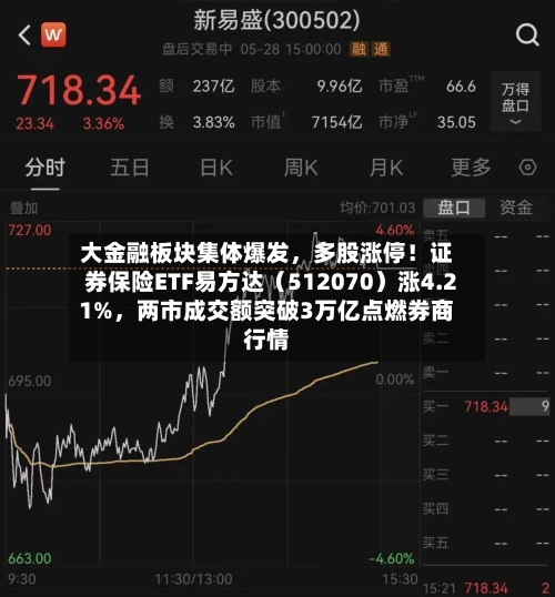 大金融板块集体爆发	，多股涨停！证券保险ETF易方达（512070）涨4.21%，两市成交额突破3万亿点燃券商行情-第2张图片