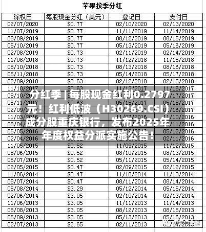 分红季 | 每股现金红利0.2797元！红利低波（H30269.CSI）成分股重庆银行，发布2025年年度权益分派实施公告！