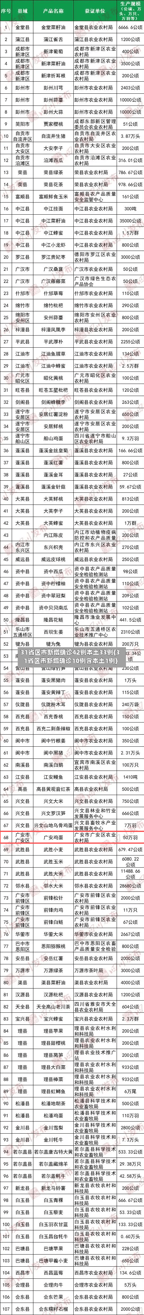 31省区市新增确诊42例本土33例(31省区市新增确诊10例含本土1例)