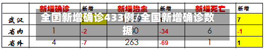 全国新增确诊433例/全国新增确诊数据-第3张图片