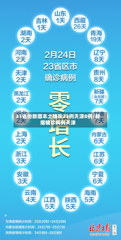 31省份新增本土确诊23例天津8例/新增确诊病例天津-第2张图片