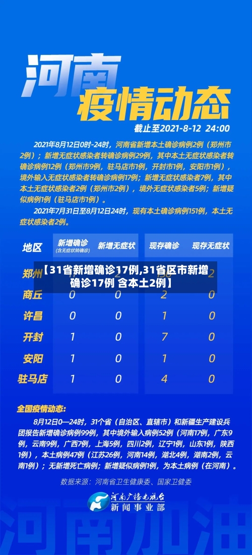 【31省新增确诊17例,31省区市新增确诊17例 含本土2例】-第2张图片
