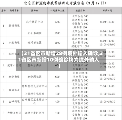【31省区市新增28例境外输入确诊,31省区市新增10例确诊均为境外输入】