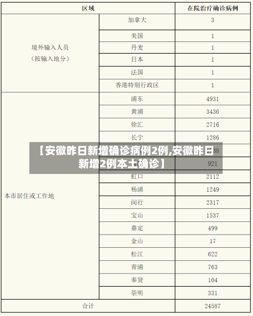 【安徽昨日新增确诊病例2例,安徽昨日新增2例本土确诊】