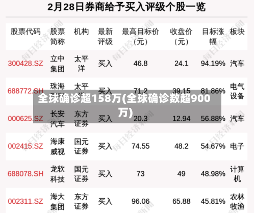 全球确诊超158万(全球确诊数超900万)