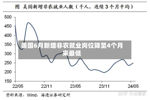 美国6月新增非农就业岗位降至4个月来最低