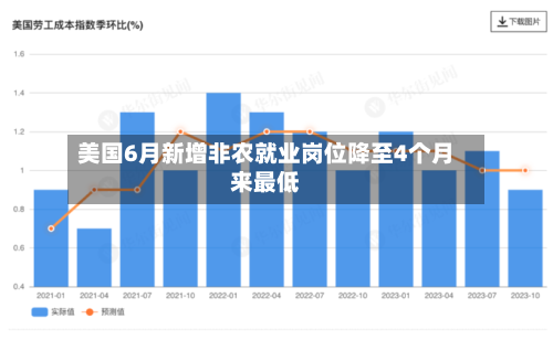 美国6月新增非农就业岗位降至4个月来最低-第3张图片