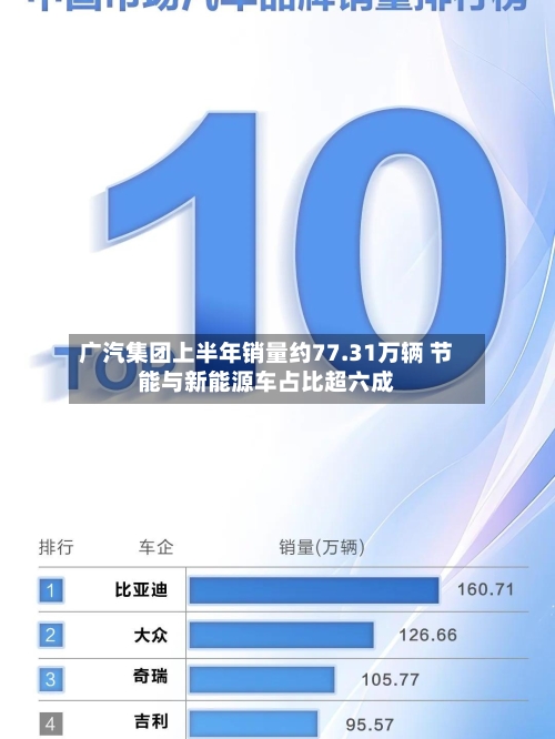 广汽集团上半年销量约77.31万辆 节能与新能源车占比超六成
