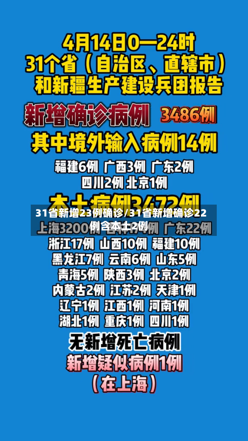 31省新增23例确诊/31省新增确诊22例含本土2例