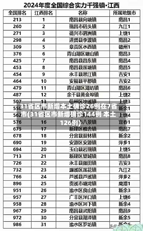 31省区市新增本土确诊26例在7省市(31省区市新增确诊144例 本土126例)