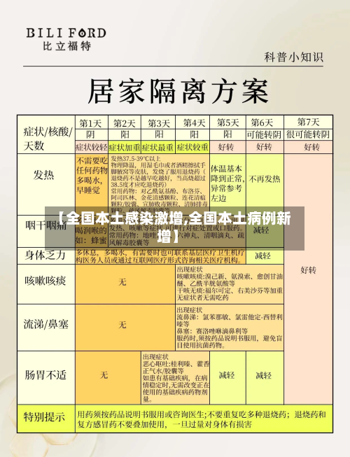 【全国本土感染激增,全国本土病例新增】-第2张图片