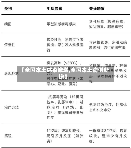 【全国本土感染激增,全国本土病例新增】-第3张图片