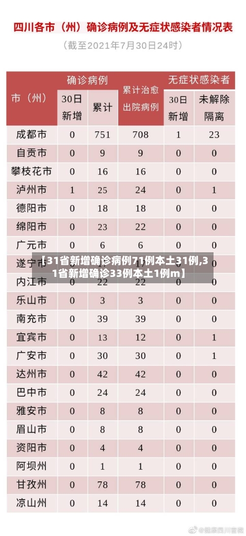 【31省新增确诊病例71例本土31例,31省新增确诊33例本土1例m】
